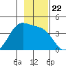 West Herbert Island tide chart for Saturday, November 22, 2025