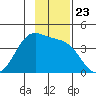 West Herbert Island tide chart for Sunday, November 23, 2025
