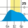 West Herbert Island tide chart for Tuesday, November 25, 2025