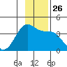 West Herbert Island tide chart for Wednesday, November 26, 2025