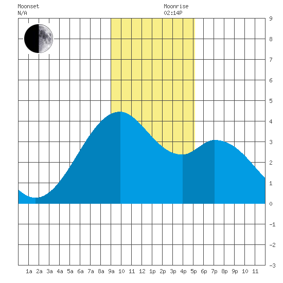 West Herbert Island tide chart for Thursday, November 27, 2025