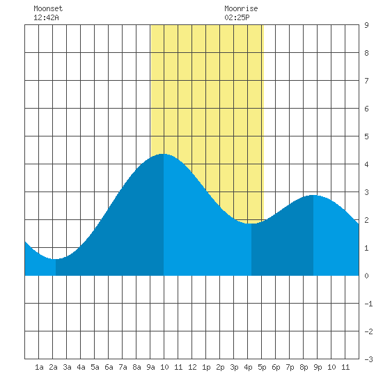 West Herbert Island tide chart for Friday, November 28, 2025