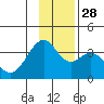 West Herbert Island tide chart for Friday, November 28, 2025