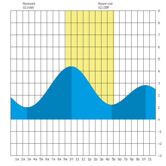 West Herbert Island tide chart for Saturday, November 29, 2025