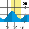 West Herbert Island tide chart for Saturday, November 29, 2025