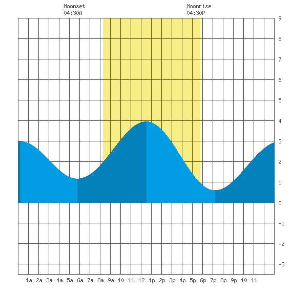 West Herbert Island tide chart for Sunday, November 2, 2025