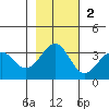 West Herbert Island tide chart for Sunday, November 2, 2025