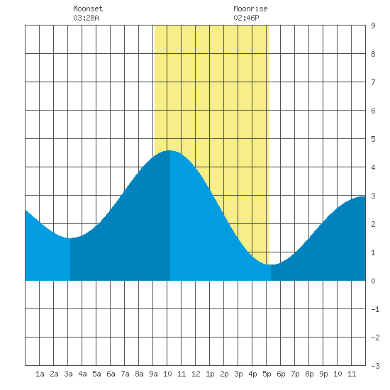 West Herbert Island tide chart for Sunday, November 30, 2025