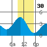 West Herbert Island tide chart for Sunday, November 30, 2025
