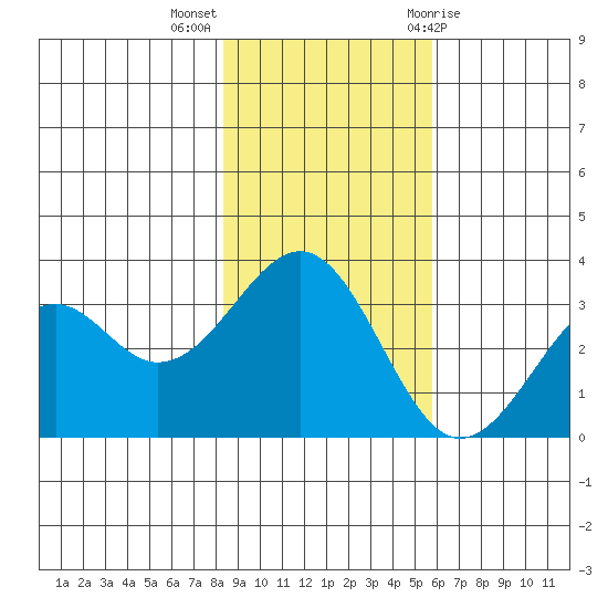 West Herbert Island tide chart for Monday, November 3, 2025