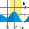 West Herbert Island tide chart for Monday, November 3, 2025