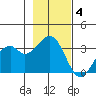 West Herbert Island tide chart for Tuesday, November 4, 2025