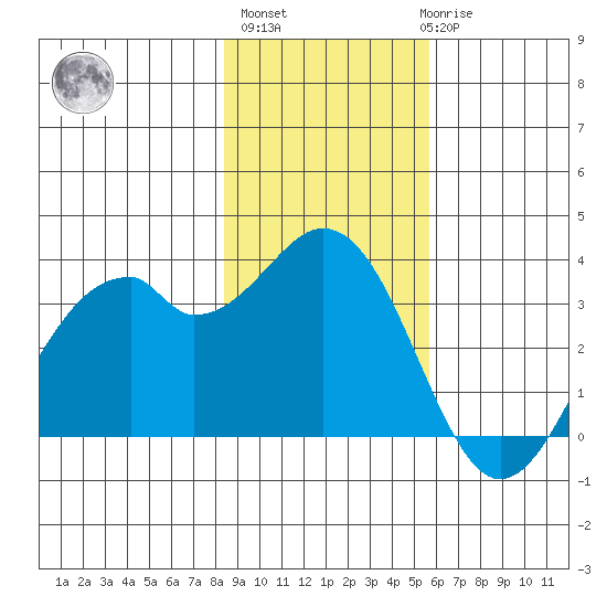 West Herbert Island tide chart for Wednesday, November 5, 2025