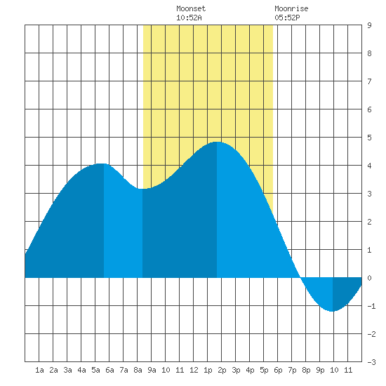 West Herbert Island tide chart for Thursday, November 6, 2025