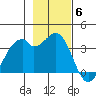 West Herbert Island tide chart for Thursday, November 6, 2025