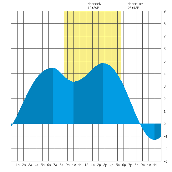 West Herbert Island tide chart for Friday, November 7, 2025