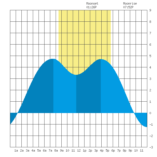 West Herbert Island tide chart for Saturday, November 8, 2025