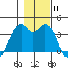West Herbert Island tide chart for Saturday, November 8, 2025