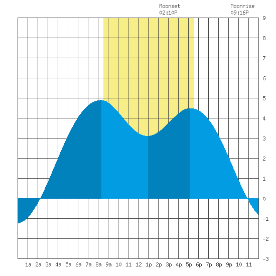 West Herbert Island tide chart for Sunday, November 9, 2025
