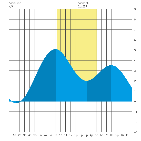 West Herbert Island tide chart for Wednesday, December 10, 2025
