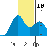 West Herbert Island tide chart for Wednesday, December 10, 2025
