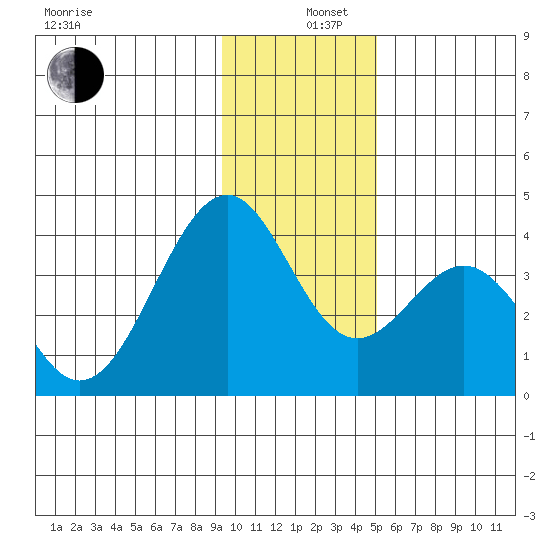 West Herbert Island tide chart for Thursday, December 11, 2025