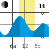 West Herbert Island tide chart for Thursday, December 11, 2025