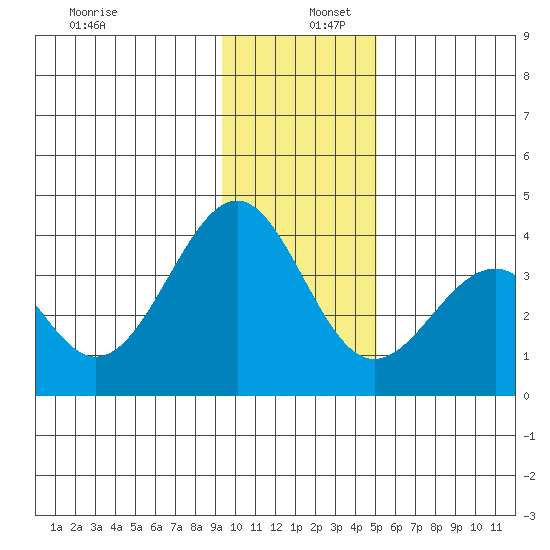 West Herbert Island tide chart for Friday, December 12, 2025