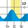West Herbert Island tide chart for Friday, December 12, 2025