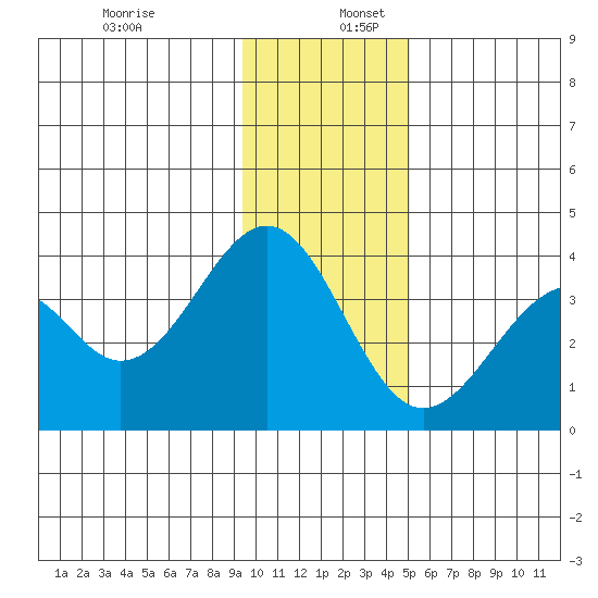 West Herbert Island tide chart for Saturday, December 13, 2025