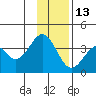 West Herbert Island tide chart for Saturday, December 13, 2025