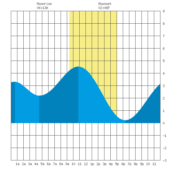 West Herbert Island tide chart for Sunday, December 14, 2025