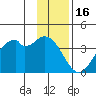 West Herbert Island tide chart for Tuesday, December 16, 2025