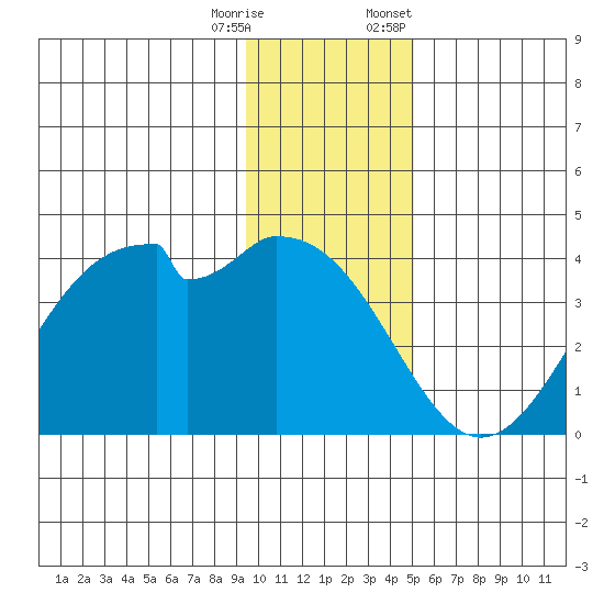 West Herbert Island tide chart for Wednesday, December 17, 2025