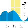 West Herbert Island tide chart for Wednesday, December 17, 2025