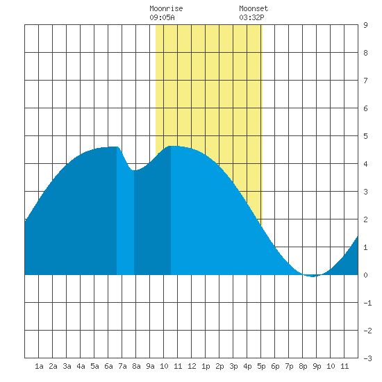 West Herbert Island tide chart for Thursday, December 18, 2025