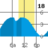 West Herbert Island tide chart for Thursday, December 18, 2025