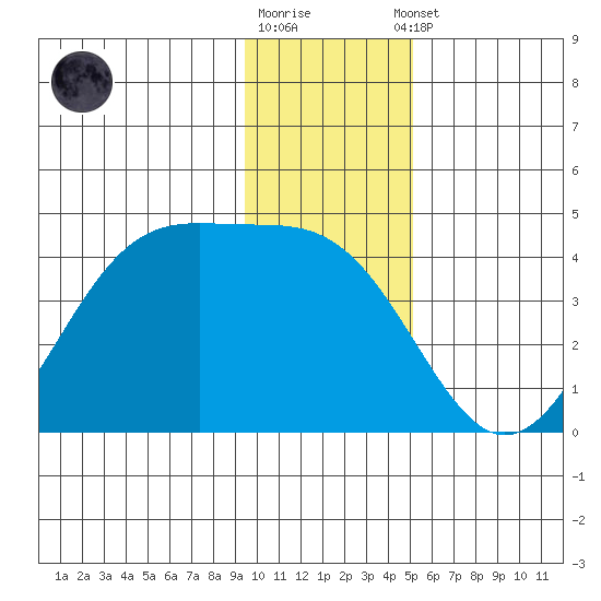 West Herbert Island tide chart for Friday, December 19, 2025
