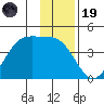 West Herbert Island tide chart for Friday, December 19, 2025