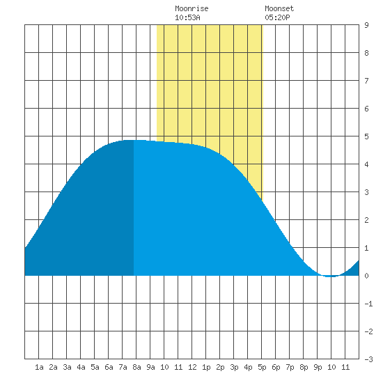 West Herbert Island tide chart for Saturday, December 20, 2025