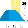 West Herbert Island tide chart for Saturday, December 20, 2025
