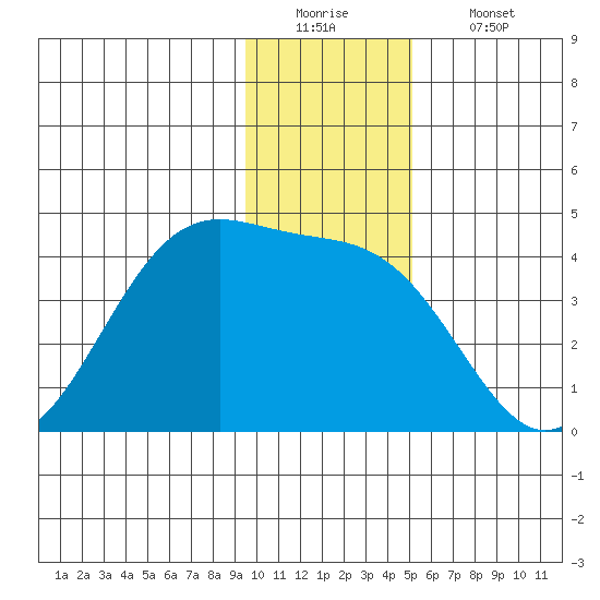 West Herbert Island tide chart for Monday, December 22, 2025