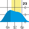 West Herbert Island tide chart for Tuesday, December 23, 2025