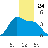 West Herbert Island tide chart for Wednesday, December 24, 2025