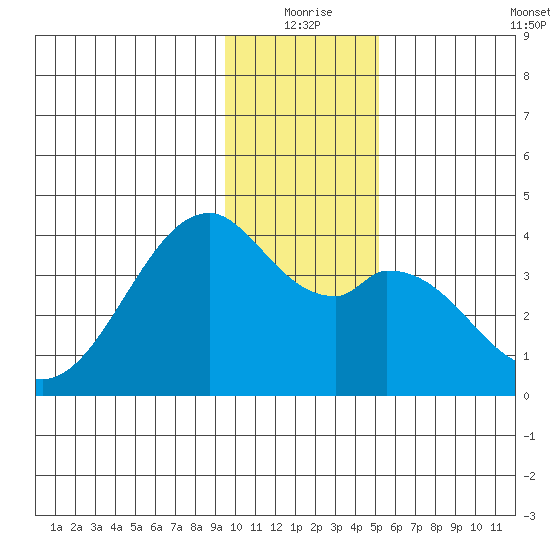 West Herbert Island tide chart for Thursday, December 25, 2025