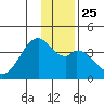 West Herbert Island tide chart for Thursday, December 25, 2025