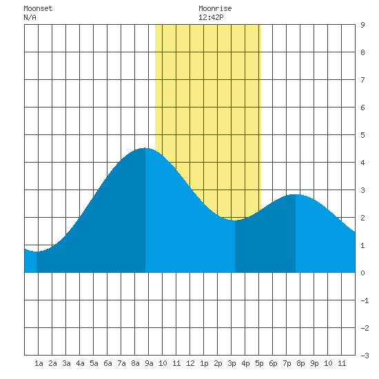 West Herbert Island tide chart for Friday, December 26, 2025