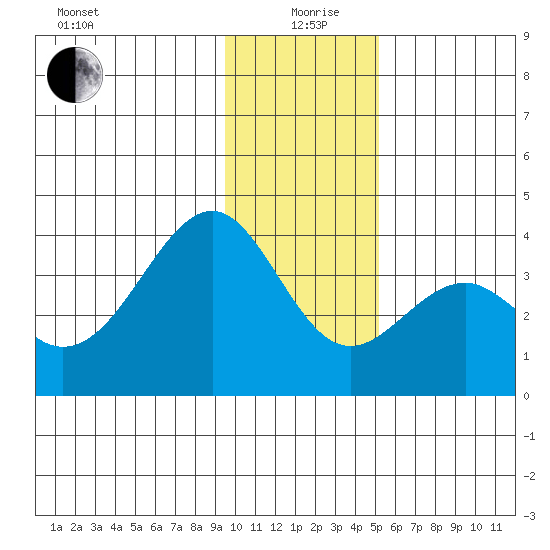 West Herbert Island tide chart for Saturday, December 27, 2025