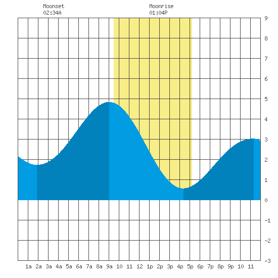 West Herbert Island tide chart for Sunday, December 28, 2025