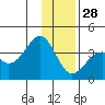 West Herbert Island tide chart for Sunday, December 28, 2025